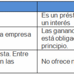 Diferencia Entre Bono y Acción – Defición, Qué es y concepto
