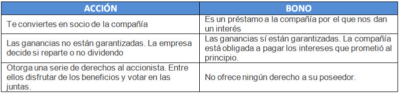 Diferencia Entre Bono y Acción – Defición, Qué es y concepto