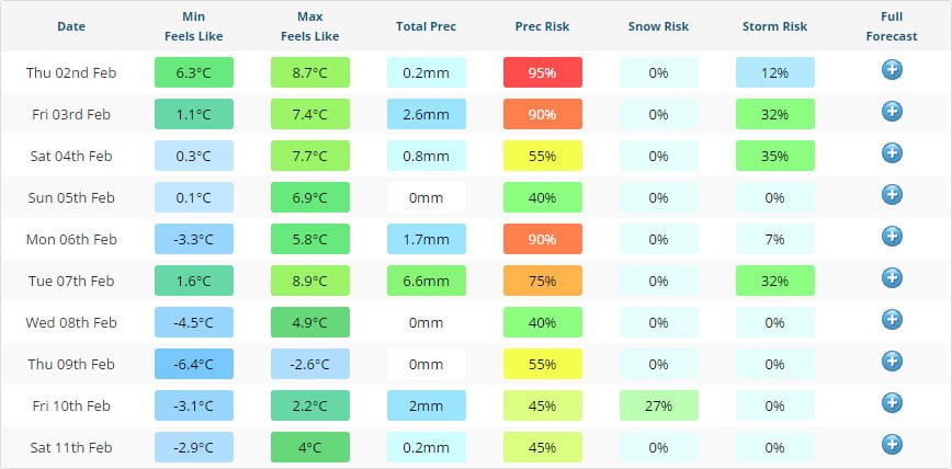 Perspectives de temps de 10 jours | Netweather.tv