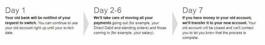 Chronologie du service de changement de compte courant