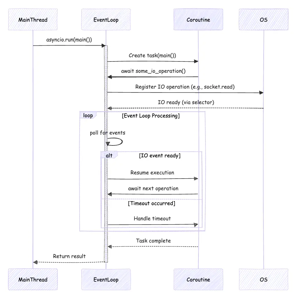 Diagramme du mécanisme de boucle d'événement Python AsyncIO