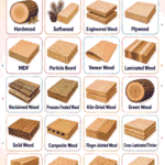 Différents types de noms de bois avec guide d'images