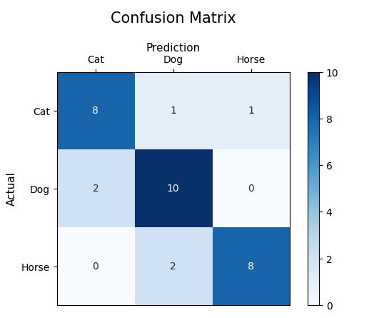 confusion-Matrice
