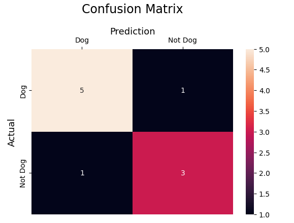 confusion-Matrice