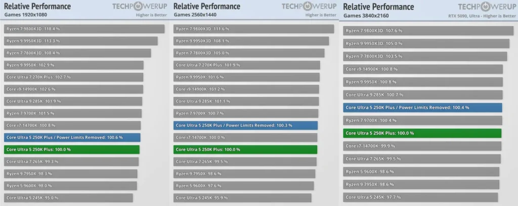 Processeur CPU de 2026 à 7 ans (250/270K Plus et 9850X3D)