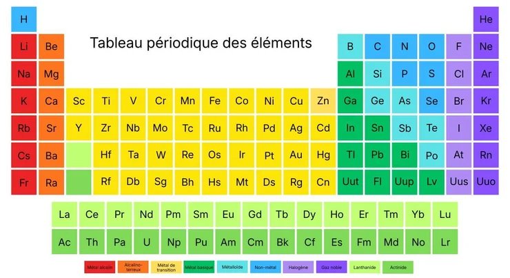 Tableau périodique des éléments